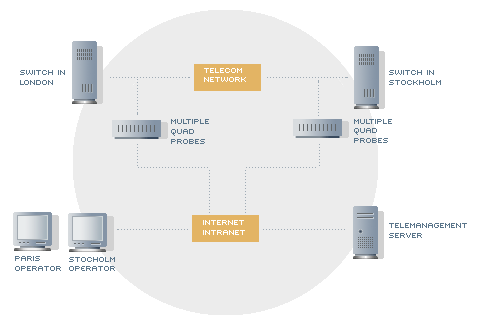 Telemanagement Network Monitor