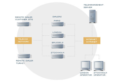 Telemanagement Test Call system